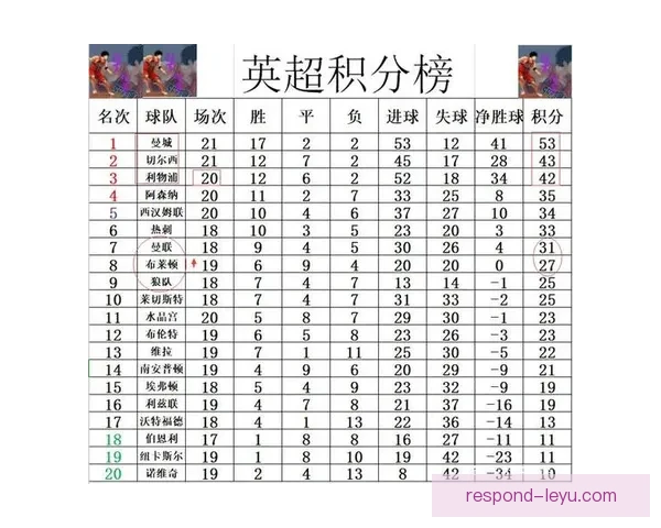 英超最新战报：顶级豪门鏖战积分榜形势生变